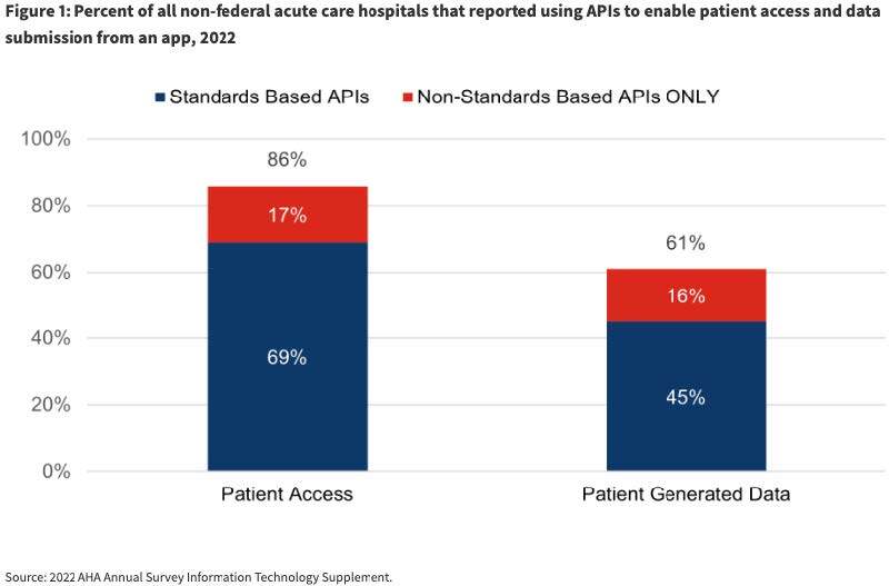 API patient access and data submission graph