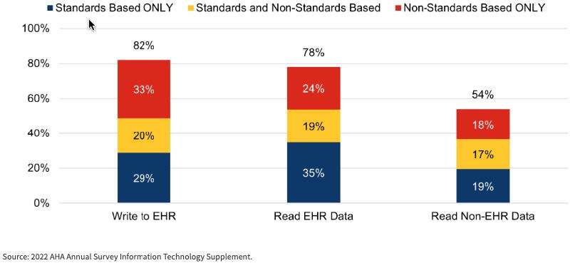 API use to enable patient access and data submission chart